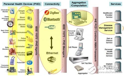 個(gè)人醫(yī)療設(shè)備通信將從夢(mèng)想變成現(xiàn)實(shí)