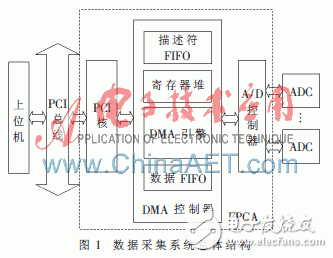 基于FPGA的DMA方式高速實時數(shù)據(jù)采集系統(tǒng)設計方案