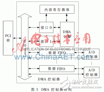 基于FPGA的DMA方式高速實時數(shù)據(jù)采集系統(tǒng)設計方案