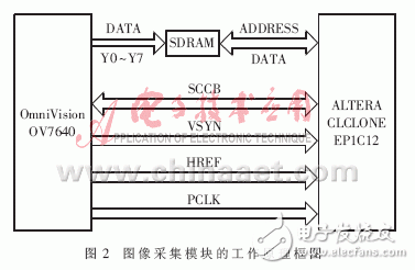基于Nios軟核的SoPC系統(tǒng)硬件設(shè)計