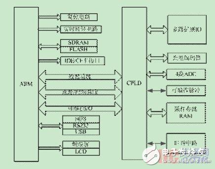 采用ARM和CPLD結(jié)構(gòu)的檢測系統(tǒng)可重構(gòu)設計方法