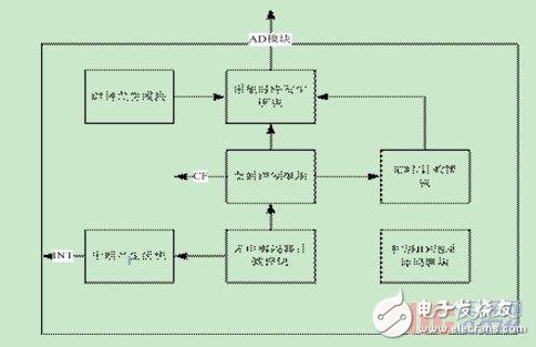 采用ARM和CPLD結(jié)構(gòu)的檢測系統(tǒng)可重構(gòu)設計方法