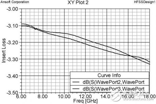 λ/4階梯阻抗變換實現(xiàn)寬帶功分器方法