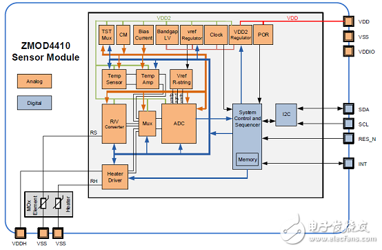 [原創(chuàng)] IDT ZMOD4410室內氣體傳感器解決方案