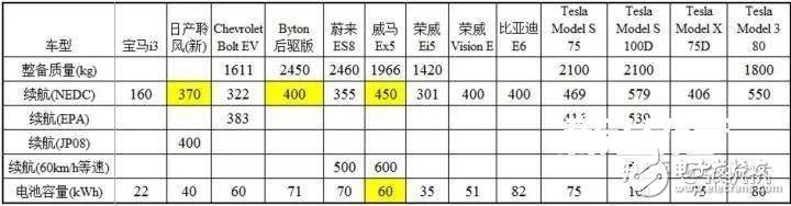 特斯拉是怎么依靠鋰電池達(dá)到500公里續(xù)航的呢？ 