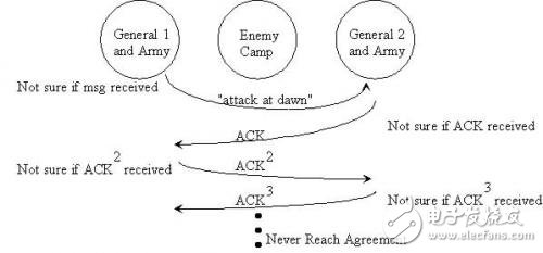 拜占庭將軍問題與區(qū)塊鏈？一毛錢關(guān)系？