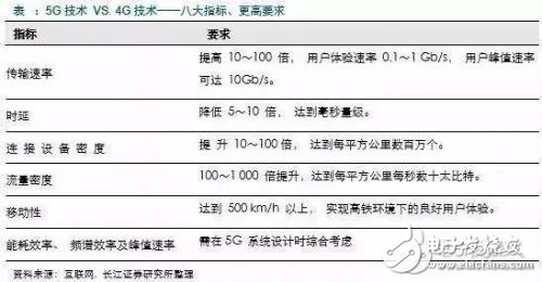 5G時(shí)代定義了三大場(chǎng)景：eMBB、URLLC、mMTC