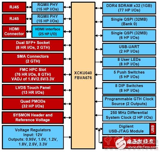 [原創(chuàng)] Infineon Xilinx Ultra Scale KintexFPGA開發(fā)方案