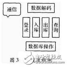 一種物流管理無線PDA終端系統(tǒng)設(shè)計(jì)