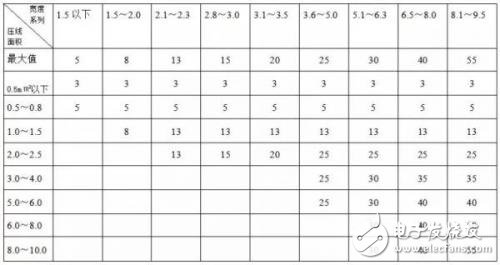 汽車線束的加工工藝及檢查