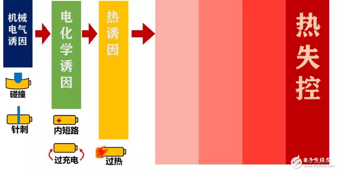 特斯拉的幕后黑手，鋰電池熱失控 