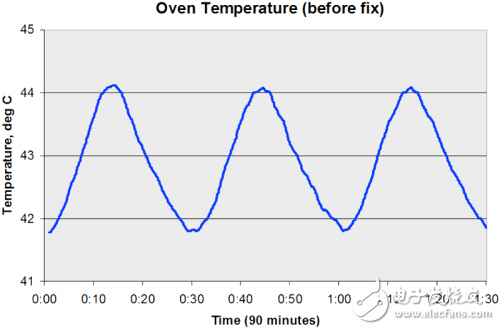 一顆螺絲引發(fā)的長(zhǎng)時(shí)間正弦波