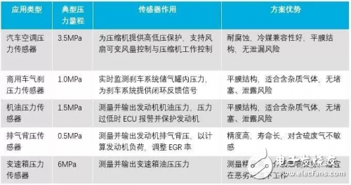 陶瓷電容壓力傳感器的原理及應(yīng)用解析