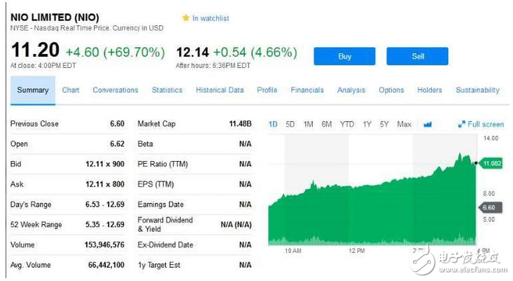 蔚來汽車上市第二天，股價創(chuàng)新高 市值達(dá)到119億美元