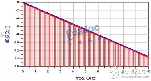 探討一下在頻域的s參數(shù)