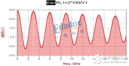 探討一下在頻域的s參數(shù)