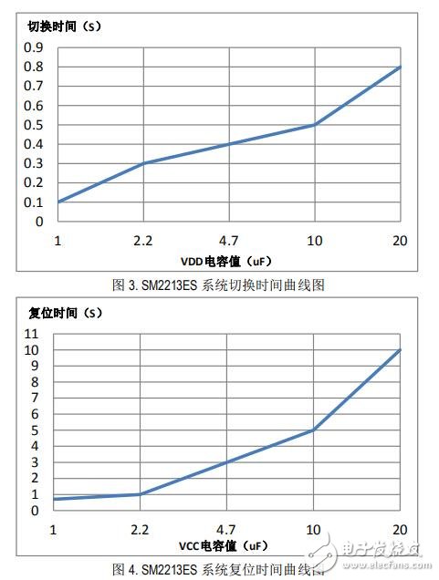 一款可3 段調節(jié)亮度/色溫的 LED 線性恒流控制芯片