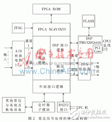 采用FPGA與高性能DSP芯片的雷達(dá)信號(hào)處理系統(tǒng)設(shè)計(jì)