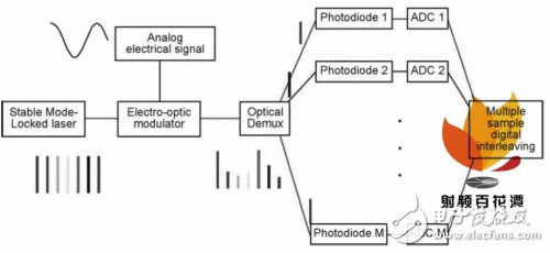 介紹微波光子雷達構成和工作原理