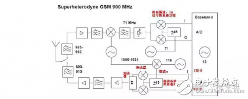I/Q信號這么重要！RFID芯片，射頻芯片居然都用