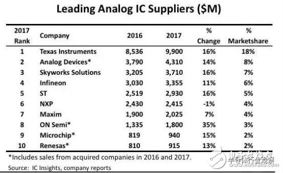 模擬芯片日益重要，國內(nèi)市場差距明顯