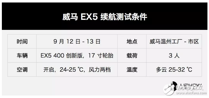威馬EX5 400續(xù)航測(cè)試，性?xún)r(jià)比超高