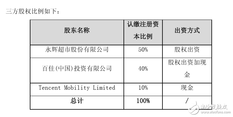 永輝超市擬與百佳中國、騰訊成立合資公司，騰訊占股10%