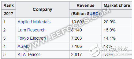 DRAM廠商福建晉華被美國禁售，誰會是最大贏家