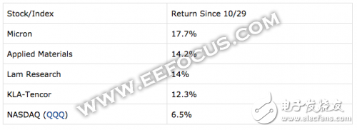 DRAM廠商福建晉華被美國禁售，誰會是最大贏家