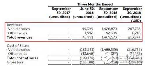 蔚來迎來了的最大挑戰(zhàn)不是銷量、營收， 而是盈虧