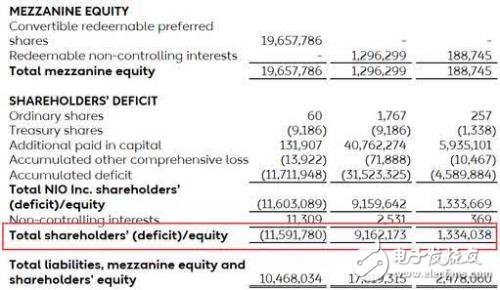 蔚來迎來了的最大挑戰(zhàn)不是銷量、營收， 而是盈虧