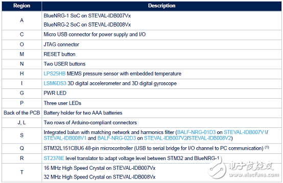 ST BlueNRG-2藍(lán)牙低功耗(BLE)無(wú)線系統(tǒng)芯片開(kāi)發(fā)方案