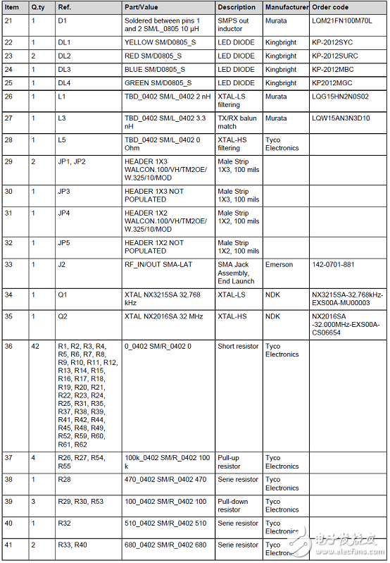 ST BlueNRG-2藍(lán)牙低功耗(BLE)無(wú)線系統(tǒng)芯片開(kāi)發(fā)方案