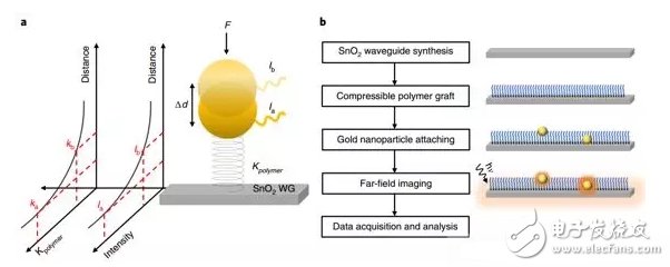 新型納米級(jí)光纖應(yīng)力傳感器