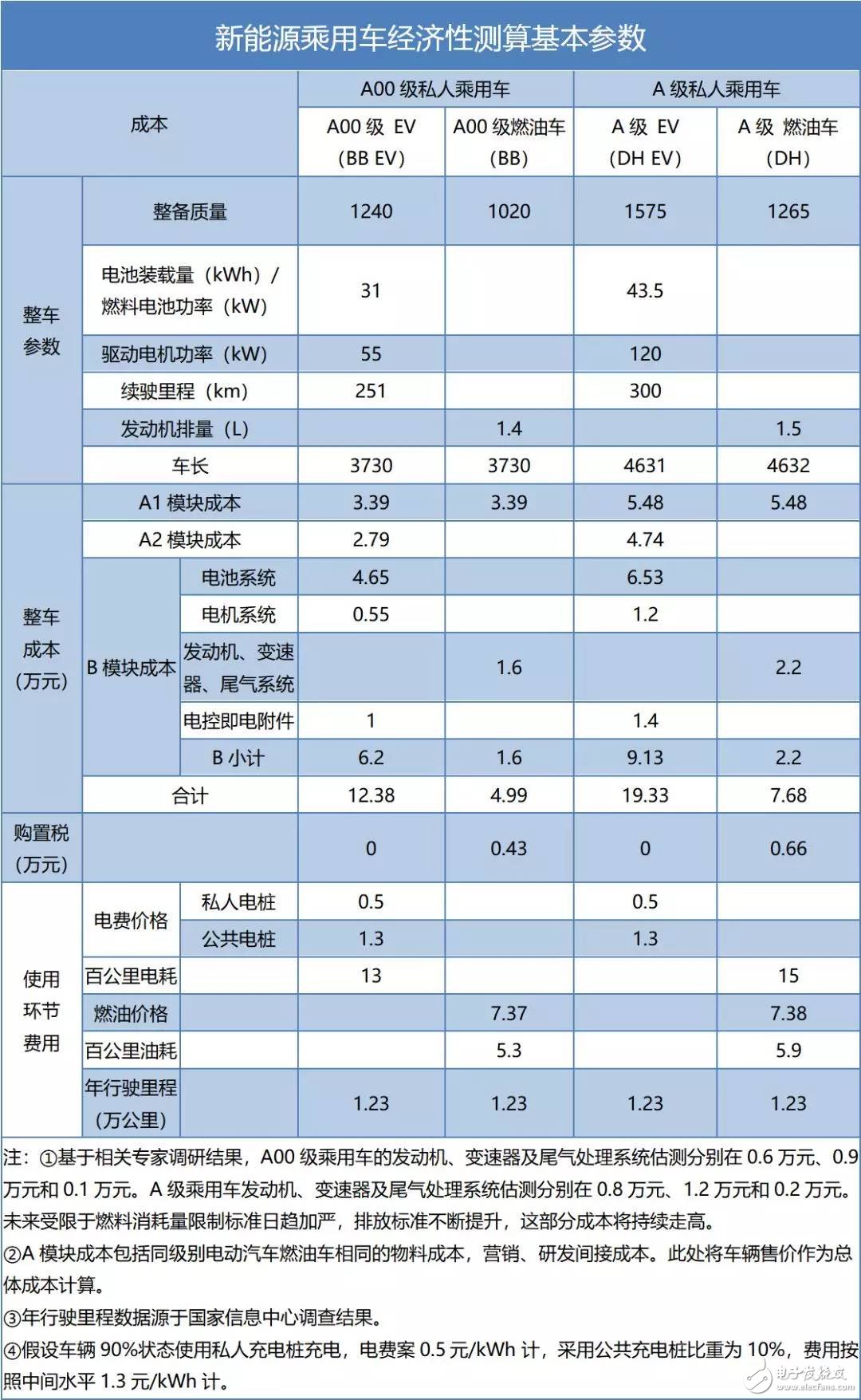 預(yù)計到2025-2027年消費者購買A00電動車就可以比燃油車更劃算