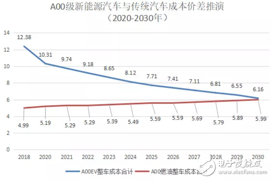 預(yù)計到2025-2027年消費者購買A00電動車就可以比燃油車更劃算