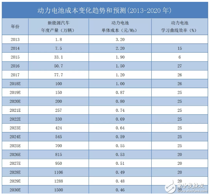 預(yù)計到2025-2027年消費者購買A00電動車就可以比燃油車更劃算
