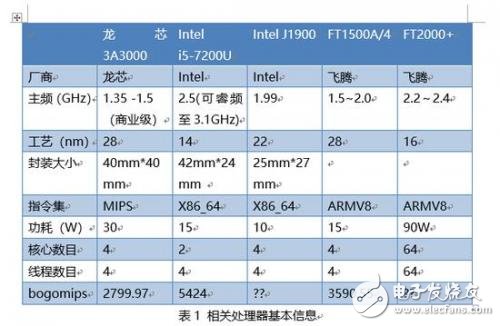 龍芯3A3000處理器深度評測：和Intel、AMD差距巨大