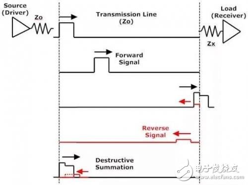與時鐘相關(guān)的PCB的設(shè)計考慮主要分為兩部分