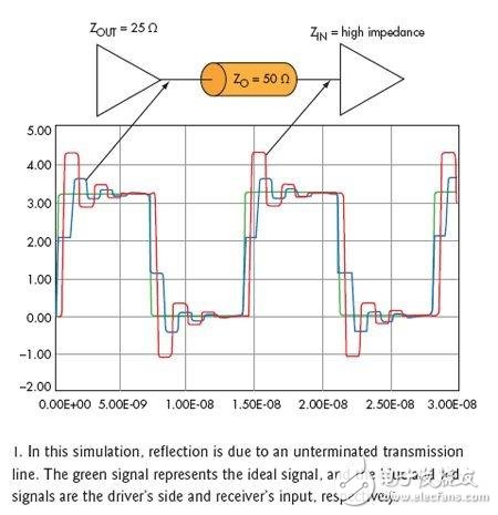 與時鐘相關(guān)的PCB的設(shè)計考慮主要分為兩部分