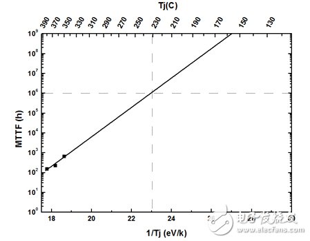基于系統(tǒng)的可靠性保證實(shí)現(xiàn)GaN射頻功率器件產(chǎn)品的高可靠性