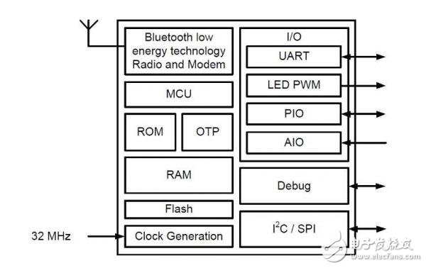 基于高通（QUALCOMM）CSRB31024的汽車無(wú)鑰匙進(jìn)入的解決方案
