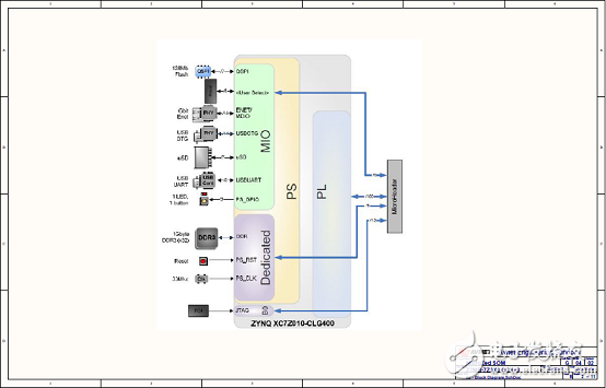 詳解Avnet公司的MicroZed開發(fā)板，主要用在云端