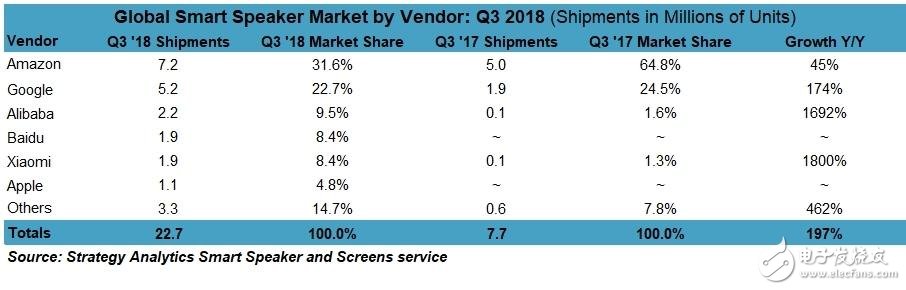2018年全球智能音箱Q3出貨量達(dá)2270萬臺(tái)，中國成最大贏家