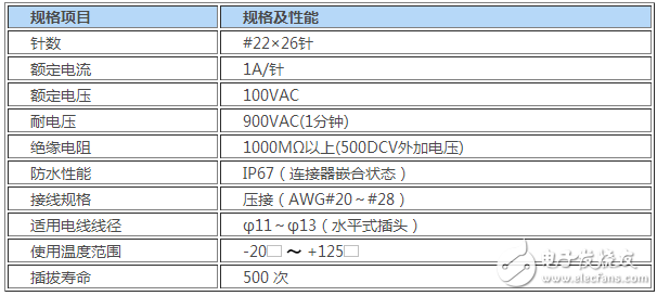 JAE全塑料圓形一觸式鎖制連接器，低成本且內(nèi)置沖壓部件
