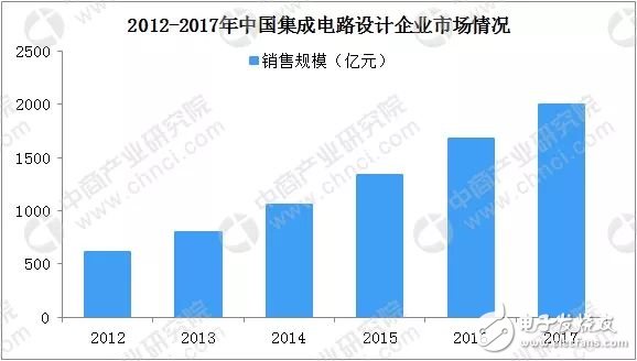 中國(guó)集成電路產(chǎn)業(yè)規(guī)模將達(dá)5740億元