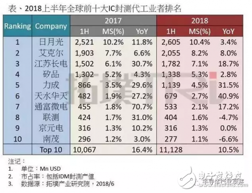中國封測企業(yè)大盤點：已達96家