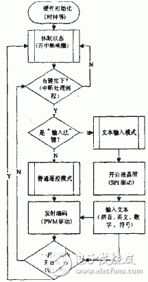 如何通過PIC單片機設計一款多媒體終端遙控器？