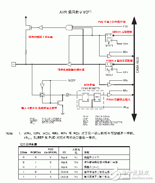 AVR單片機IO口結(jié)構(gòu)和上拉和下拉電阻的作用
