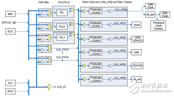 [原創(chuàng)] Cypress PSoC 62系列MCU開發(fā)方案